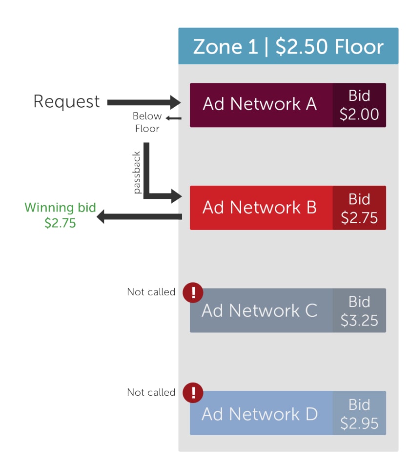 Ad Zone with Waterfall Ad Stack