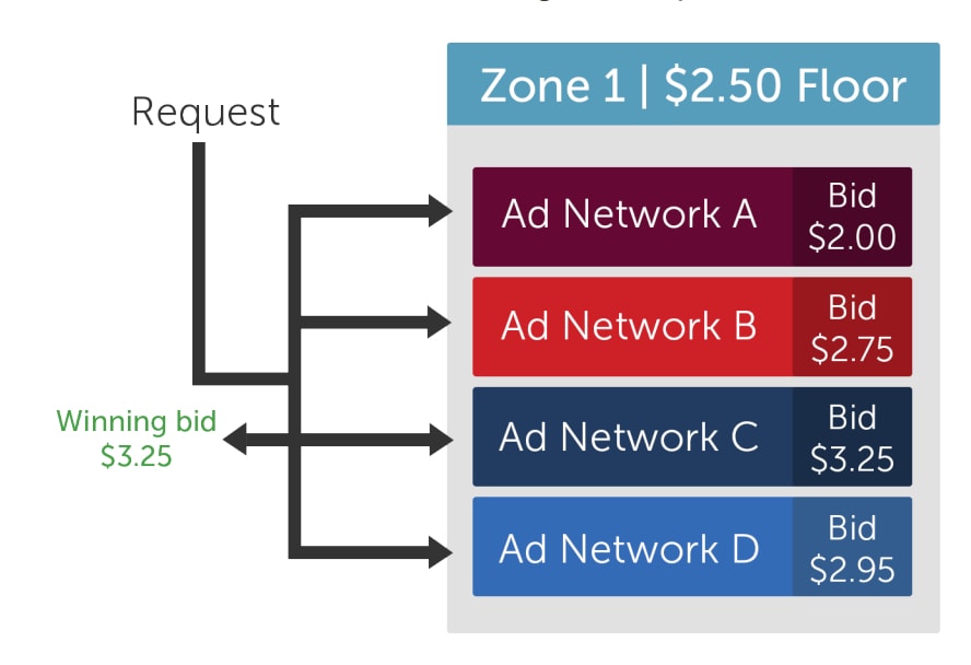 Example Ad Zone with Header Bidding