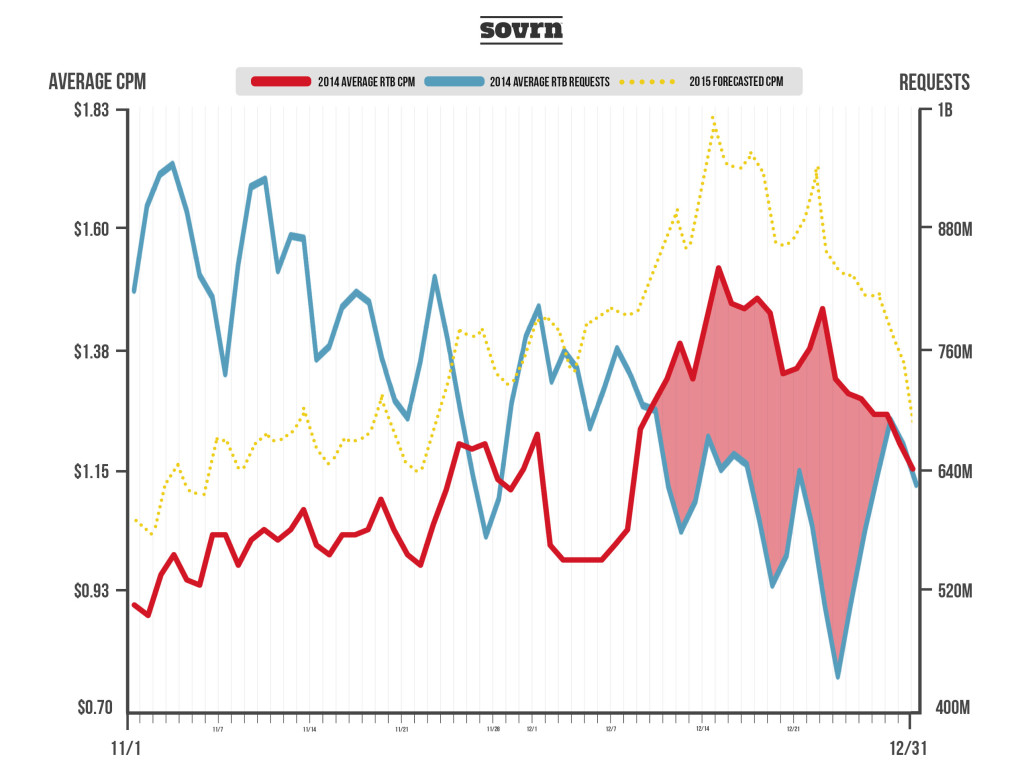 holiday online advertising trends 2015 sovrn.com