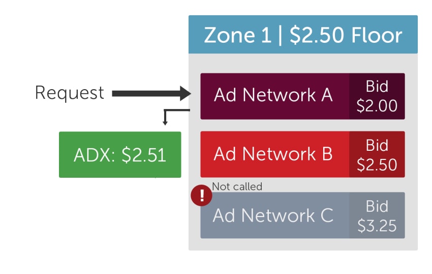 Waterfall with Dynamic AdX