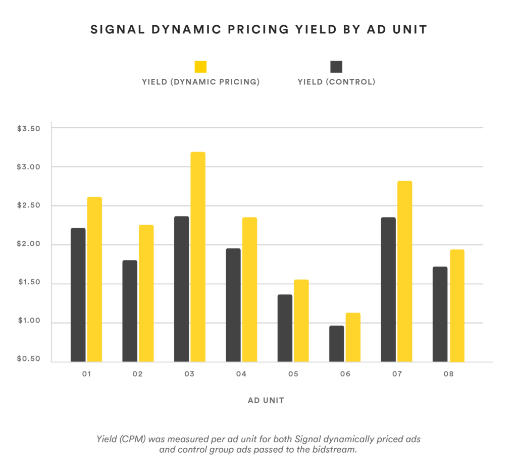 Daily Voice Yield by Ad Unit