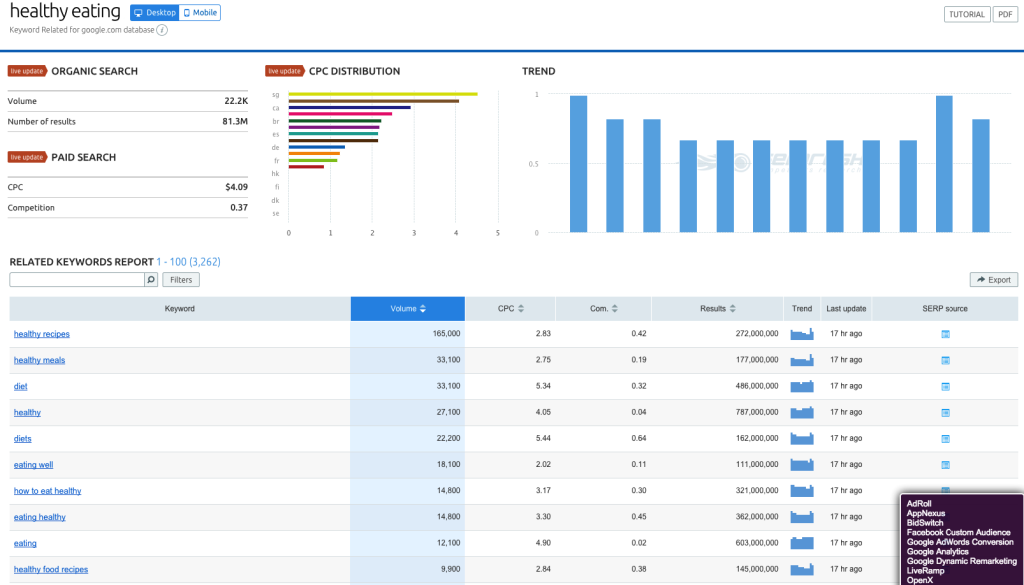 Healthy eating related keywords semrush sovrn