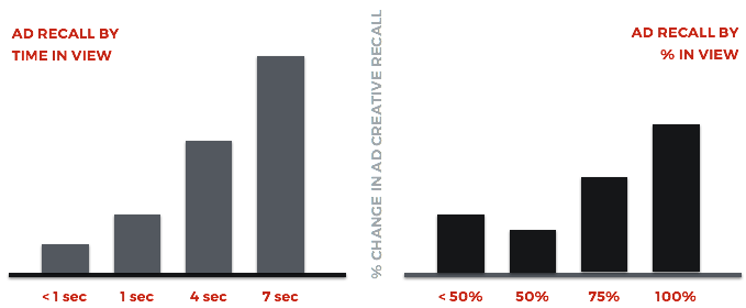 improving ad viewability