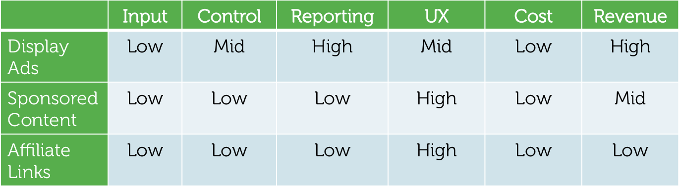 pro con chart to choose an ad network