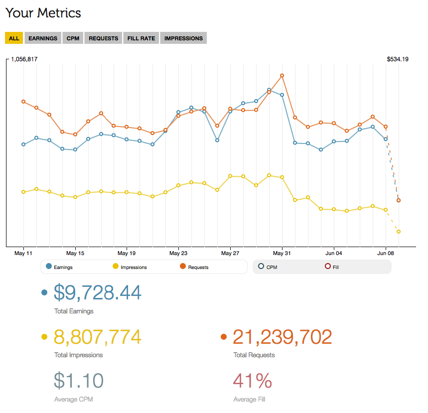 meridian earnings metrics sovrn.com