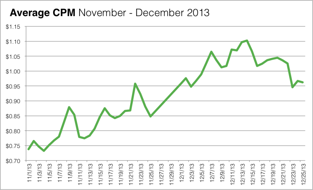 sovrn Avg CPM Q4 2013 sovrn.com