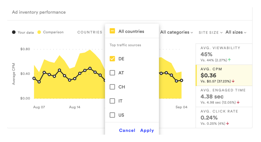 sovrn signal engagement comparative analytics benchmarks