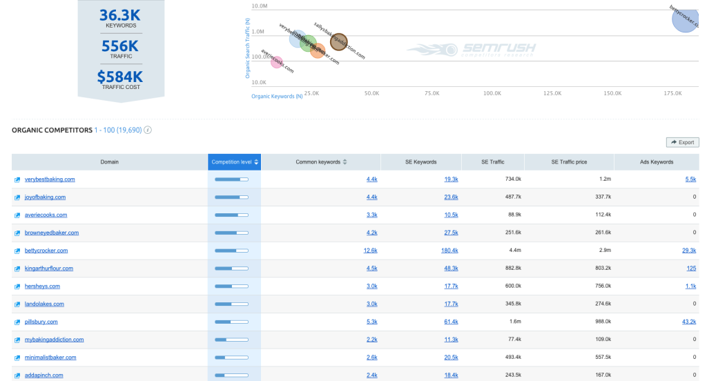 sallys baking addiction semrush competitors sovrn